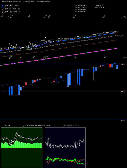 MACD charts various settings share 936488 0MFL22 BSE Stock exchange 
