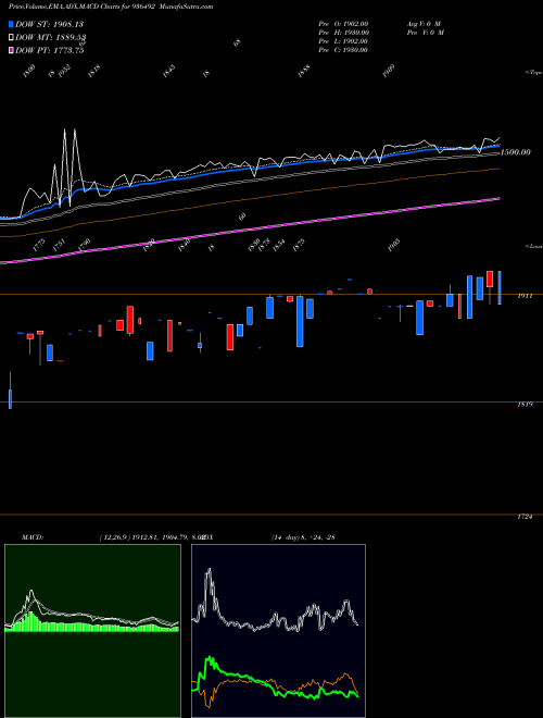 Munafa 0MFL26 (936492) stock tips, volume analysis, indicator analysis [intraday, positional] for today and tomorrow