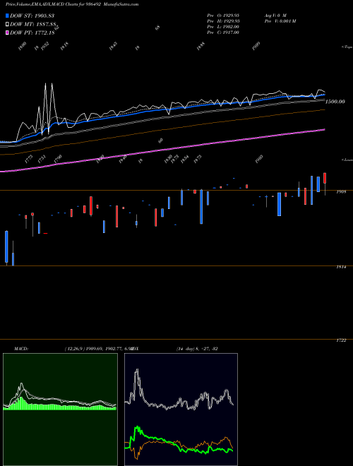 MACD charts various settings share 936492 0MFL26 BSE Stock exchange 