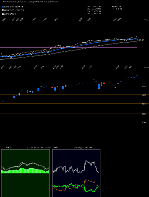 Munafa 0DLSL22 (936502) stock tips, volume analysis, indicator analysis [intraday, positional] for today and tomorrow