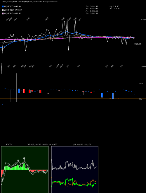 Munafa 1050DLSL24 (936504) stock tips, volume analysis, indicator analysis [intraday, positional] for today and tomorrow