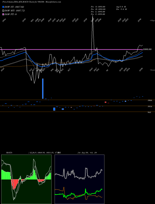 MACD charts various settings share 936506 11DLSL24 BSE Stock exchange 