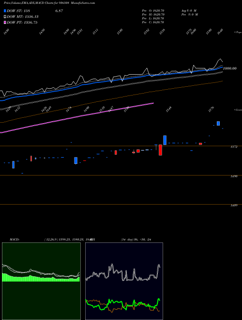 MACD charts various settings share 936508 0DLSL24 BSE Stock exchange 