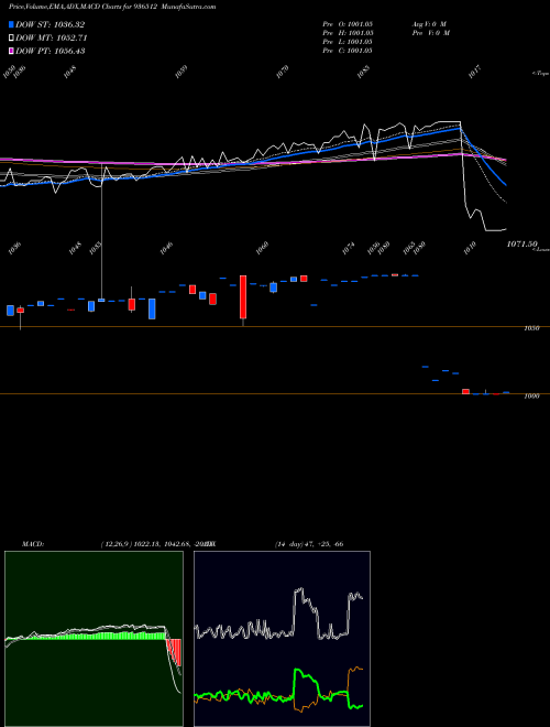 MACD charts various settings share 936512 91LTFL22 BSE Stock exchange 