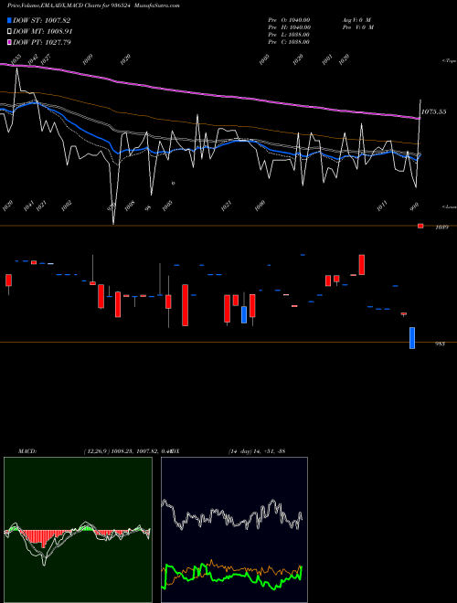 Munafa 889LTFL24 (936524) stock tips, volume analysis, indicator analysis [intraday, positional] for today and tomorrow