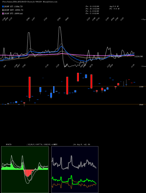 MACD charts various settings share 936528 935LTFL29 BSE Stock exchange 