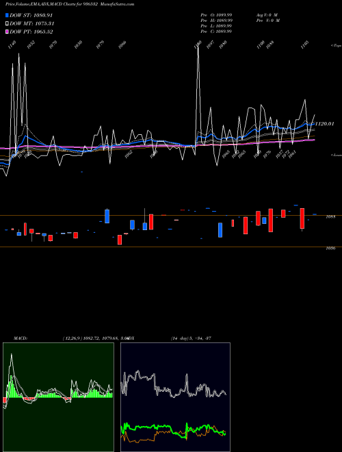 MACD charts various settings share 936532 898LTFL29 BSE Stock exchange 