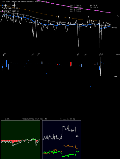 MACD charts various settings share 936538 975MFL24A BSE Stock exchange 