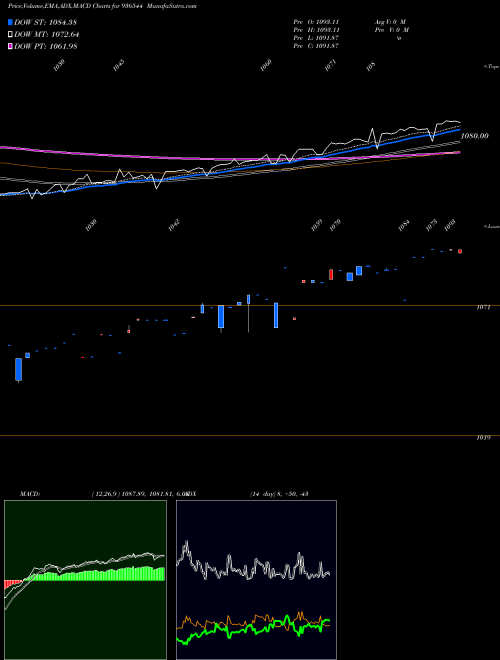 Munafa 10MFL24 (936544) stock tips, volume analysis, indicator analysis [intraday, positional] for today and tomorrow