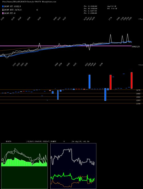 Munafa 0LTFL24A (936570) stock tips, volume analysis, indicator analysis [intraday, positional] for today and tomorrow