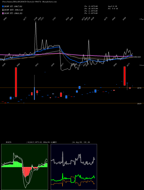 MACD charts various settings share 936574 905LTFL27 BSE Stock exchange 