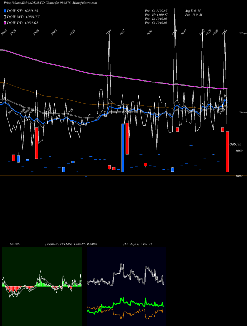 Munafa 87LTFL27 (936578) stock tips, volume analysis, indicator analysis [intraday, positional] for today and tomorrow