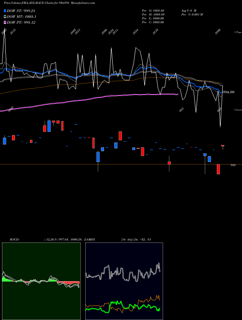 Munafa 926SCUF22 (936598) stock tips, volume analysis, indicator analysis [intraday, positional] for today and tomorrow