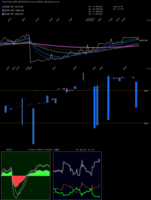 Munafa 975SCUF24 (936602) stock tips, volume analysis, indicator analysis [intraday, positional] for today and tomorrow