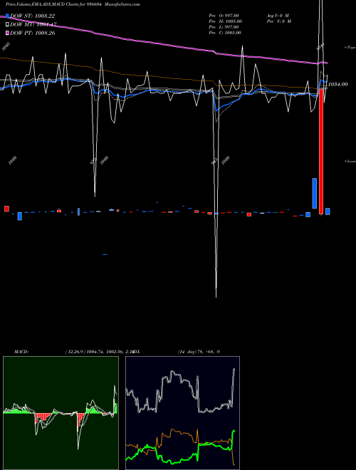 MACD charts various settings share 936604 935SCUF24 BSE Stock exchange 