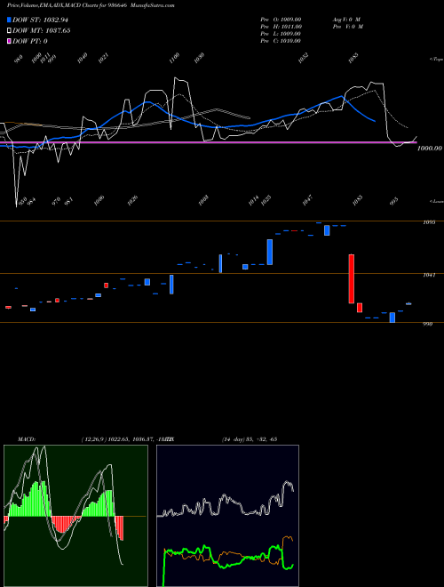 MACD charts various settings share 936646 975MHIL22 BSE Stock exchange 