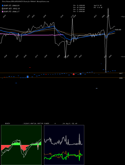 MACD charts various settings share 936648 10MHIL24 BSE Stock exchange 