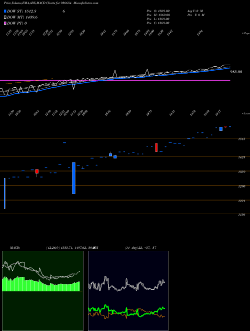 Munafa 0MHIL24 (936654) stock tips, volume analysis, indicator analysis [intraday, positional] for today and tomorrow