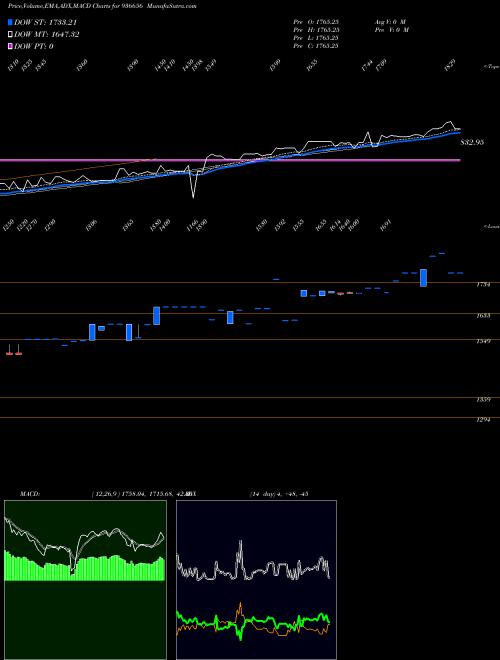 Munafa 0MHIL26 (936656) stock tips, volume analysis, indicator analysis [intraday, positional] for today and tomorrow