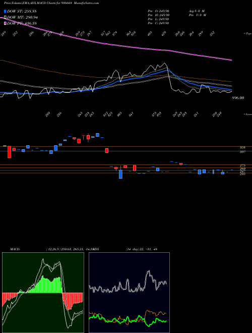 MACD charts various settings share 936668 1025SEFL24A BSE Stock exchange 