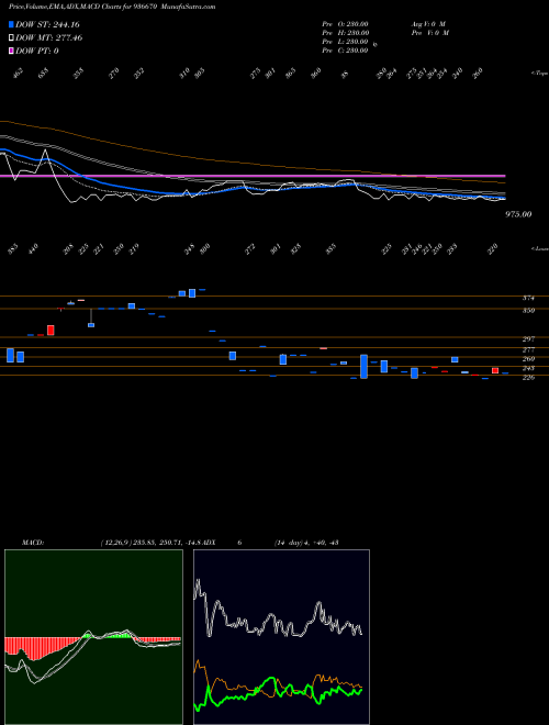 Munafa 1075SEFL24 (936670) stock tips, volume analysis, indicator analysis [intraday, positional] for today and tomorrow