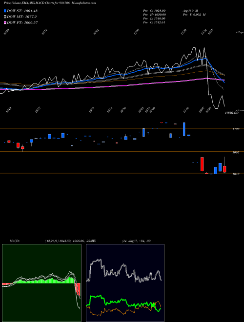 MACD charts various settings share 936706 1050JMFPL24 BSE Stock exchange 