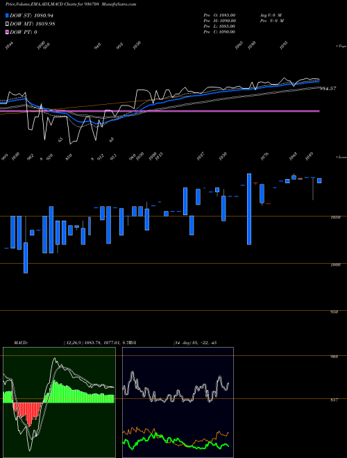 MACD charts various settings share 936708 99EFL21 BSE Stock exchange 
