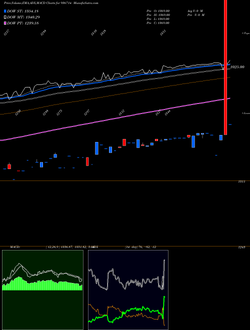Munafa 0EFL22 (936714) stock tips, volume analysis, indicator analysis [intraday, positional] for today and tomorrow