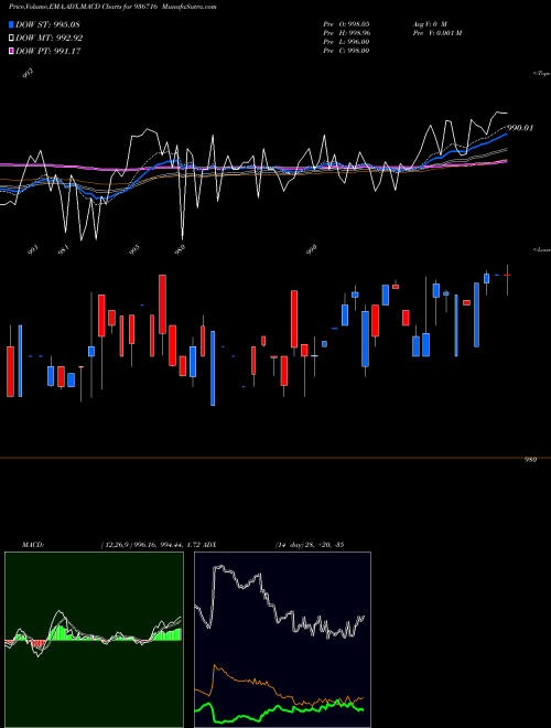 MACD charts various settings share 936716 995EFL24A BSE Stock exchange 