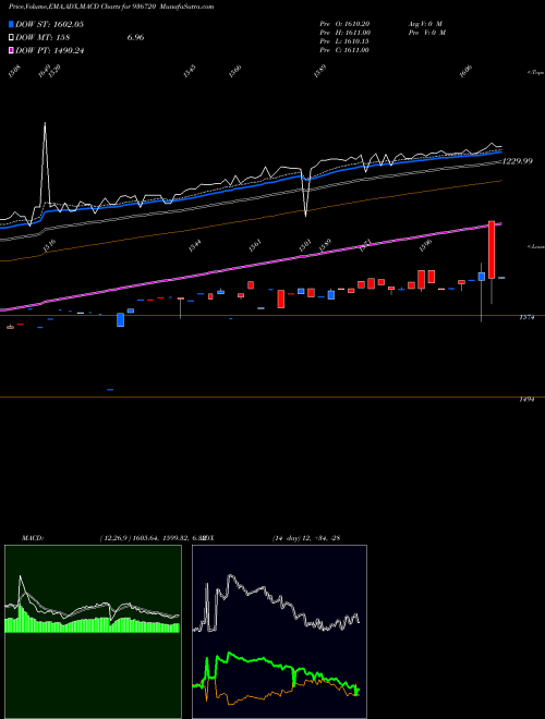 MACD charts various settings share 936720 0EFL24 BSE Stock exchange 
