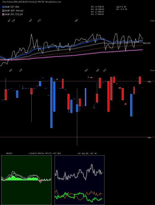 Munafa 995EFL29 (936722) stock tips, volume analysis, indicator analysis [intraday, positional] for today and tomorrow