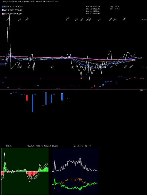 Munafa 104EFL29 (936724) stock tips, volume analysis, indicator analysis [intraday, positional] for today and tomorrow