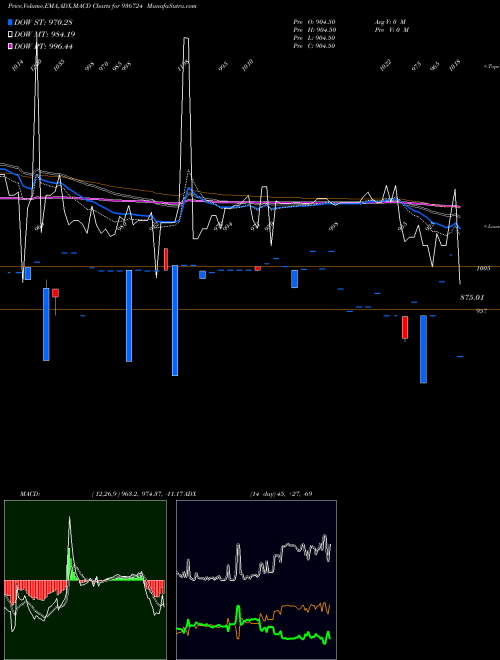 Munafa 104EFL29 (936724) stock tips, volume analysis, indicator analysis [intraday, positional] for today and tomorrow