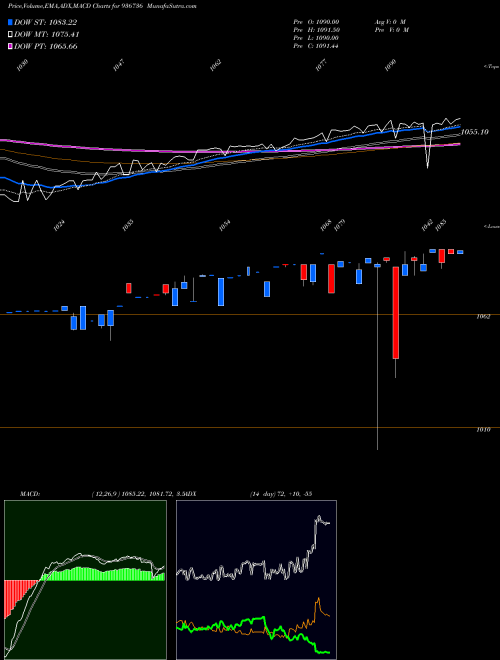 Munafa 10MFL24A (936736) stock tips, volume analysis, indicator analysis [intraday, positional] for today and tomorrow