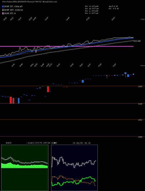 MACD charts various settings share 936742 0MFL24AA BSE Stock exchange 