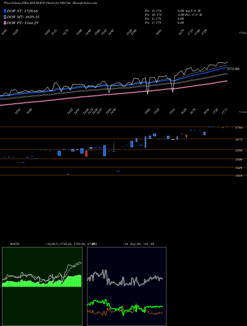 MACD charts various settings share 936744 0MFL26A BSE Stock exchange 