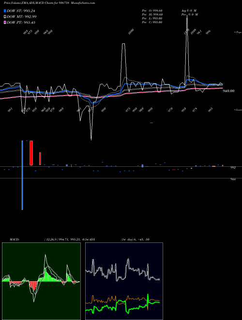 MACD charts various settings share 936758 1013DLSL24 BSE Stock exchange 