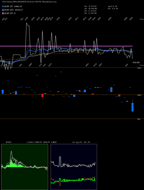 MACD charts various settings share 936780 912STF23 BSE Stock exchange 