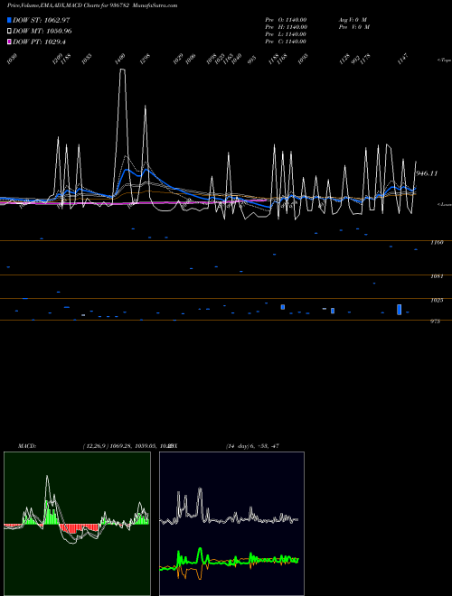 MACD charts various settings share 936782 922STF24 BSE Stock exchange 