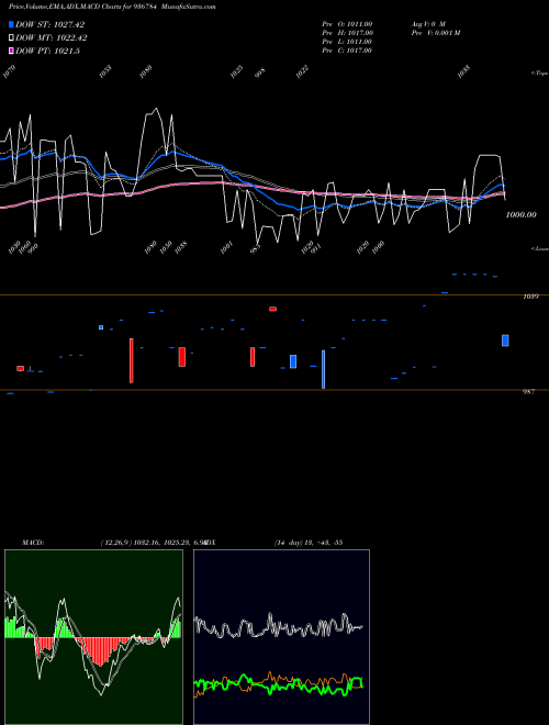 MACD charts various settings share 936784 931STF26 BSE Stock exchange 