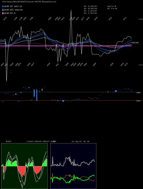 Munafa 96STF24 (936790) stock tips, volume analysis, indicator analysis [intraday, positional] for today and tomorrow