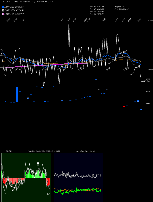 Munafa 97STF26 (936792) stock tips, volume analysis, indicator analysis [intraday, positional] for today and tomorrow