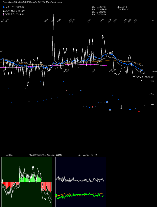 MACD charts various settings share 936792 97STF26 BSE Stock exchange 