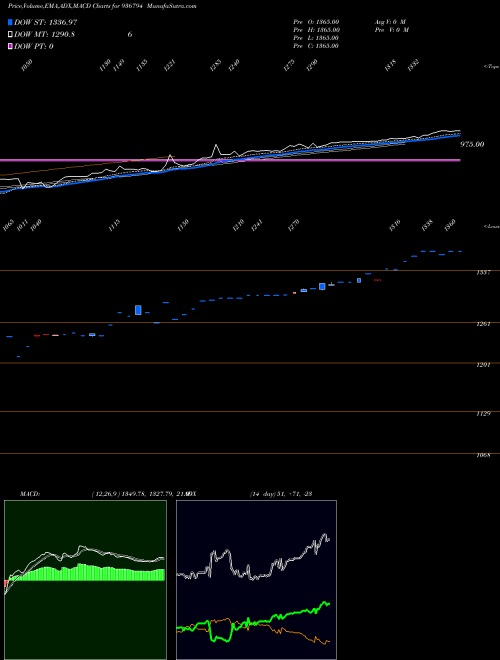 MACD charts various settings share 936794 0STF23 BSE Stock exchange 