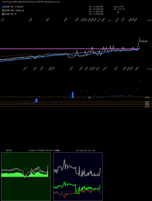 Munafa 0STF26 (936798) stock tips, volume analysis, indicator analysis [intraday, positional] for today and tomorrow