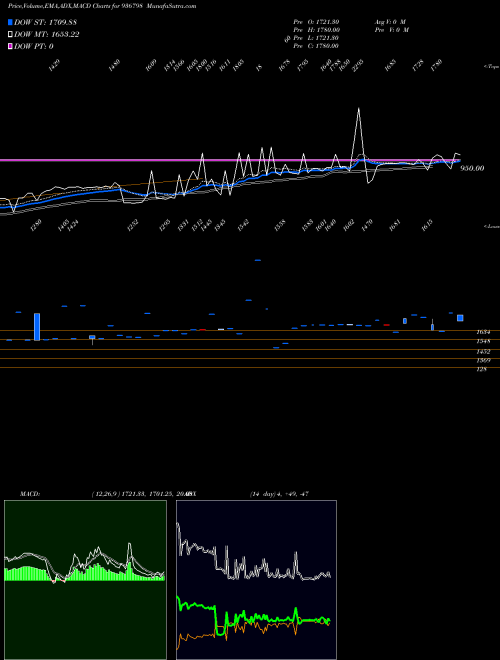 MACD charts various settings share 936798 0STF26 BSE Stock exchange 