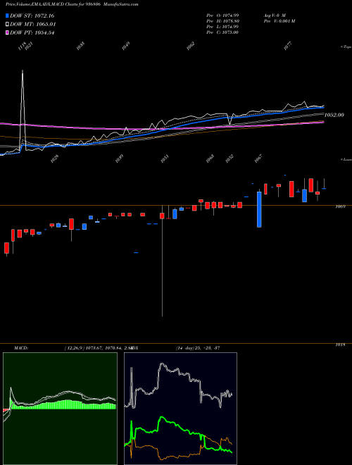 MACD charts various settings share 936806 85TCFS24 BSE Stock exchange 