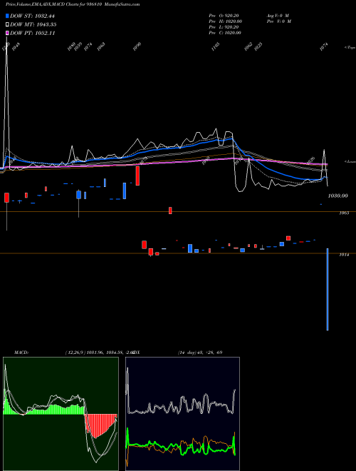 Munafa 865TCFS27 (936810) stock tips, volume analysis, indicator analysis [intraday, positional] for today and tomorrow