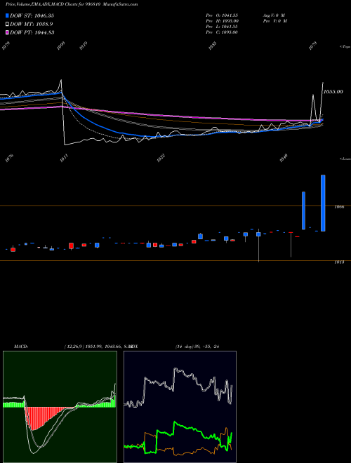 MACD charts various settings share 936810 865TCFS27 BSE Stock exchange 