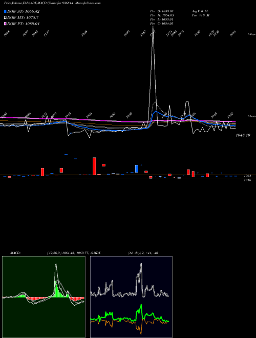 MACD charts various settings share 936814 885TCFS29 BSE Stock exchange 